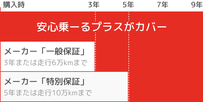 安心乗ーるプラスがカバーできる範囲の解説画像