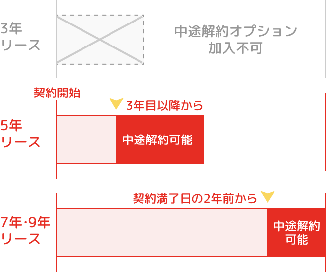 中途解約オプション